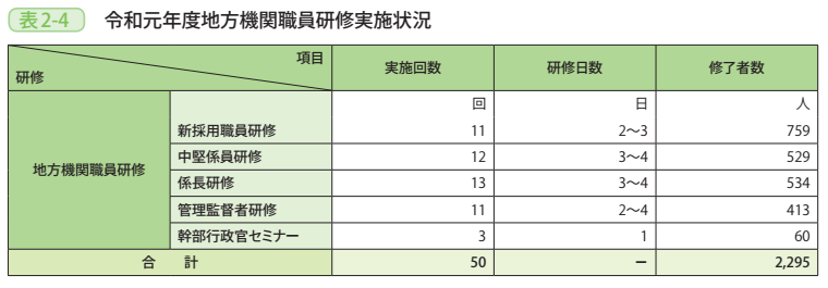 表2－4　令和元年度地方機関職員研修実施状況