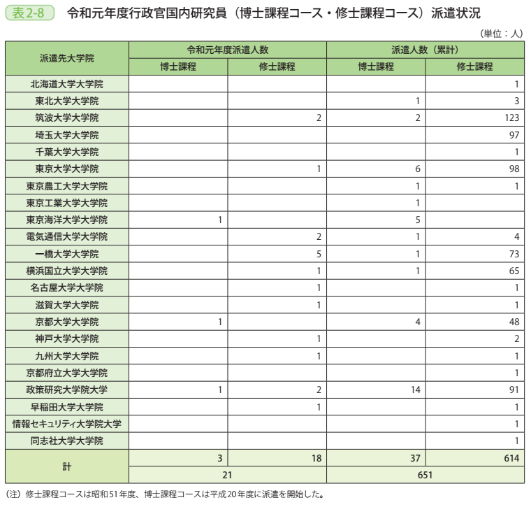 表2－8　令和元年度行政官国内研究員（博士課程コース・修士課程コース）派遣状況