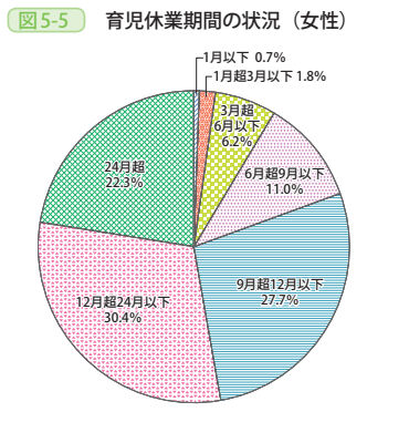 図5－5　育児休業期間の状況（女性）