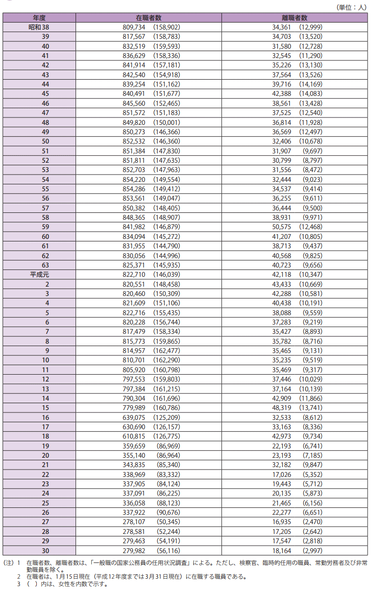 長期統計資料3　一般職国家公務員の在職者・離職者数の推移