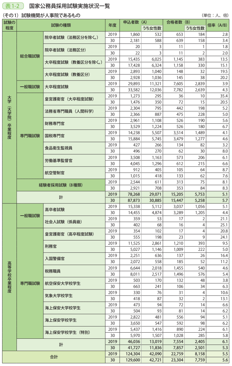 表1－2　国家公務員採用試験実施状況一覧（その１）