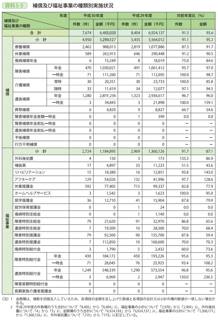 資料5－3　補償及び福祉事業の種類別実施状況
