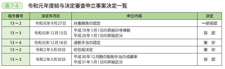 表7－4　令和元年度給与決定審査申立事案決定一覧