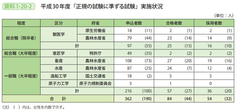 資料1－20－2　平成30年度「正規の試験に準ずる試験」実施状況