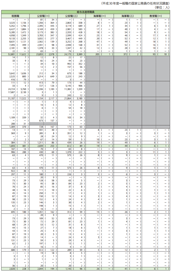資料1－21　平成30年度における職員の在職、離職状況等 2