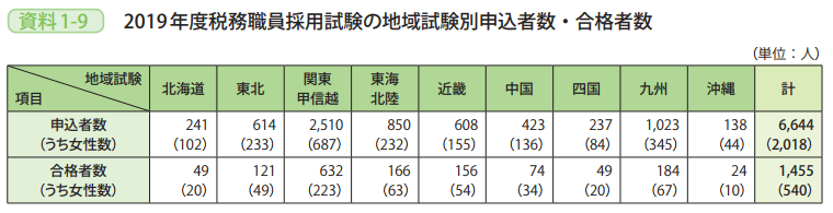 資料1－9　2019年度税務職員採用試験の地域試験別申込者数・合格者数