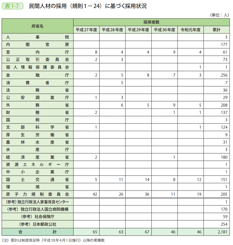 表1－7　民間人材の採用（規則1－24）に基づく採用状況