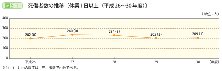 図5－1　死傷者数の推移〔休業1日以上（平成26～30年度）〕