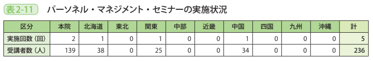 表2－11　パーソネル・マネジメント・セミナーの実施状況