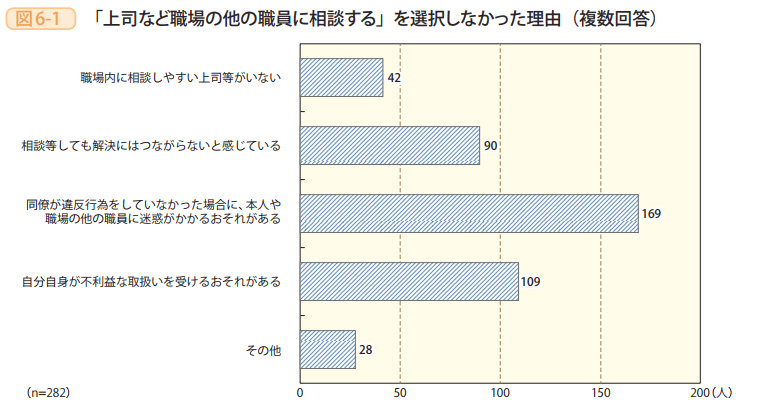 図6－1　「上司など職場の他の職員に相談する」を選択しなかった理由（複数回答）