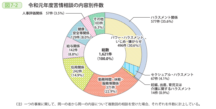 図7－2　令和元年度苦情相談の内容別件数