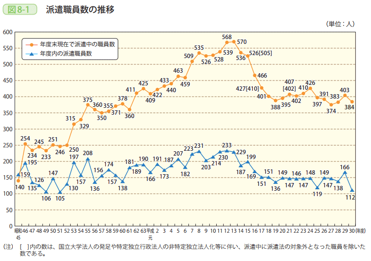 図8－1　派遣職員数の推移