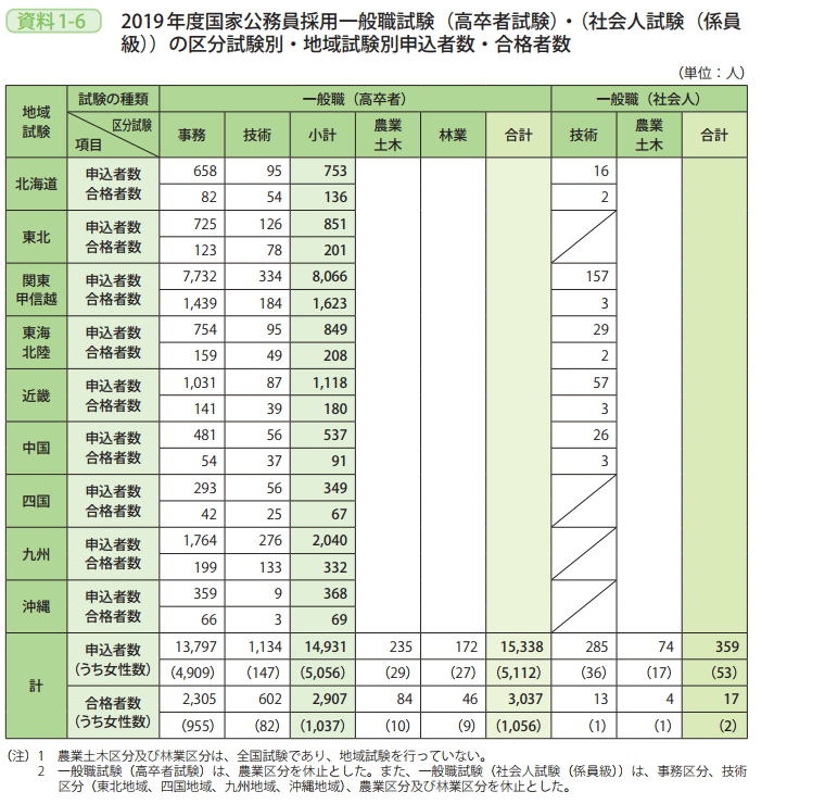 資料1－6　2019年度国家公務員採用一般職試験（高卒者試験）・（社会人試験（係員級））の区分試験別・地域試験別申込者数・合格者数