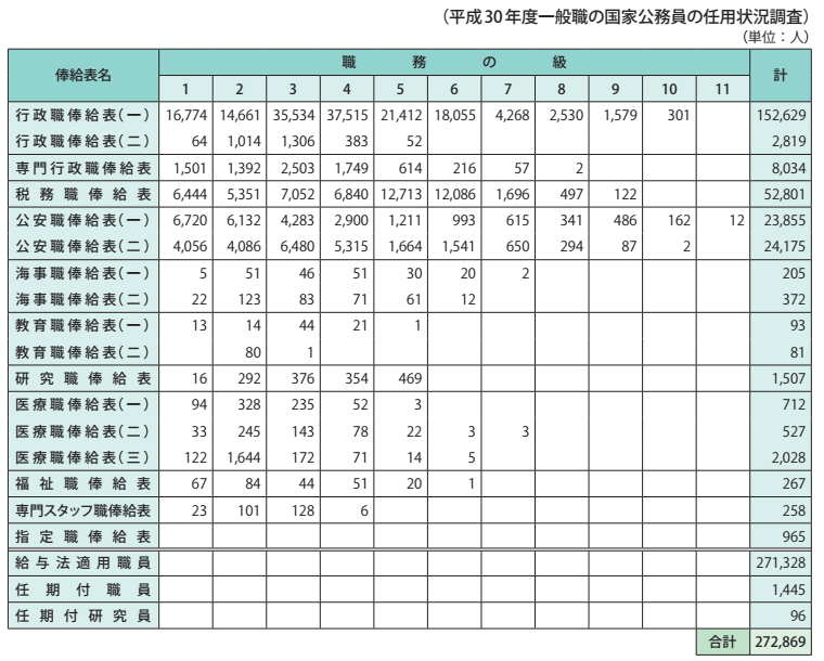 参考資料5　給与法適用職員、任期付職員、任期付研究員俸給表別在職者数（平成31年1月15日現在）