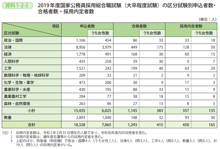 資料1－2－2　2019年度国家公務員採用総合職試験（大卒程度試験）の区分試験別申込者数・合格者数・採用内定者数