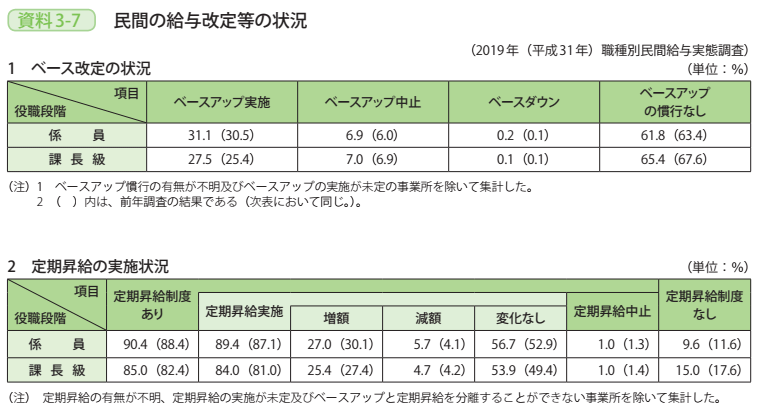 資料3－7　民間の給与改定等の状況