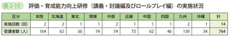 表2－10　評価・育成能力向上研修（講義・討議編及びロールプレイ編）の実施状況