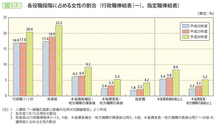 図1－7　各役職段階に占める女性の割合（行政職俸給表（一）、指定職俸給表）