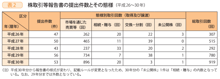 表2　株取引等報告書の提出件数とその態様（平成26～30年）