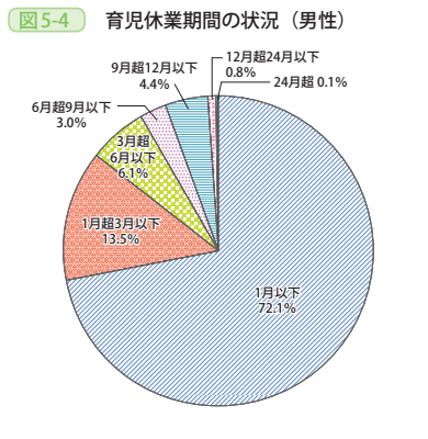 図5－4　育児休業期間の状況（男性）