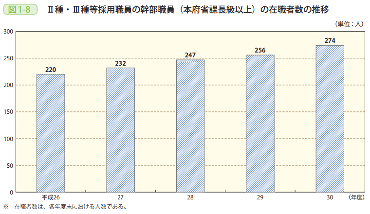 図1－8　Ⅱ種・Ⅲ種等採用職員の幹部職員（本府省課長級以上）の在職者数の推移