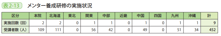 表2－13　メンター養成研修の実施状況