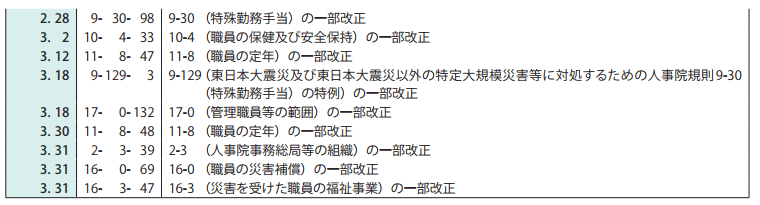 参考資料1　令和元年度制定・改廃の人事院規則 2