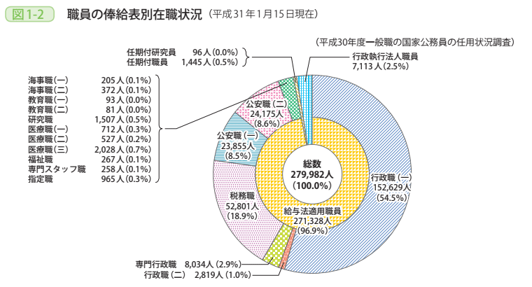 図1－2　職員の俸給表別在職状況