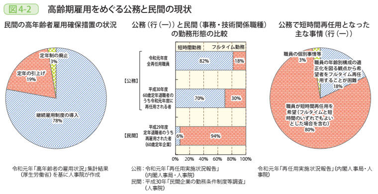 図4－2　高齢期雇用をめぐる公務と民間の現状