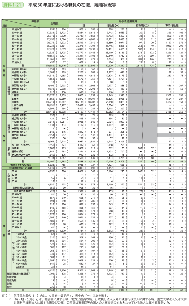 資料1－21　平成30年度における職員の在職、離職状況等 1