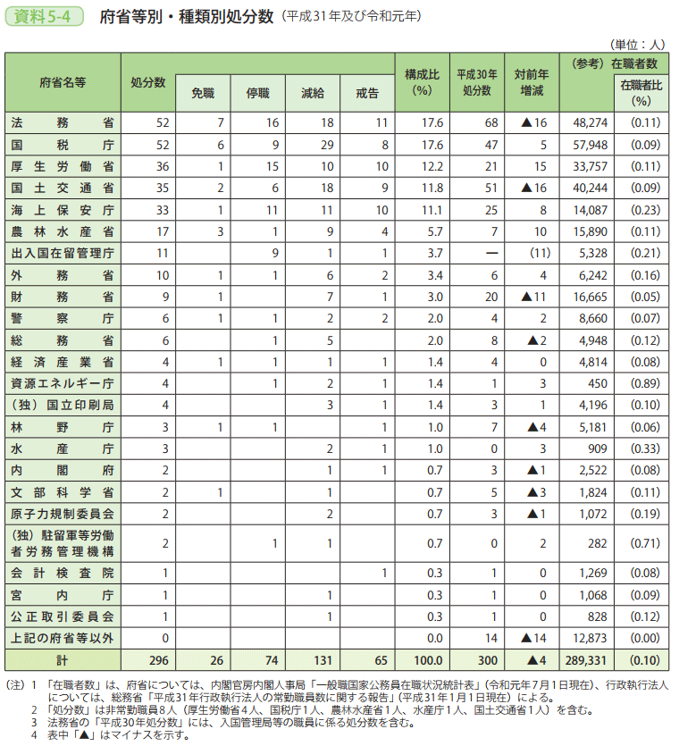 資料5－4　府省等別・種類別処分数