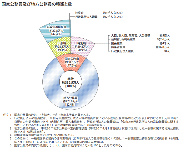 国家公務員及び地方公務員の種類と数