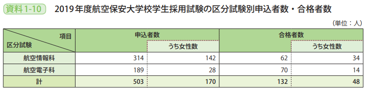 資料1－10　2019年度航空保安大学校学生採用試験の区分試験別申込者数・合格者数