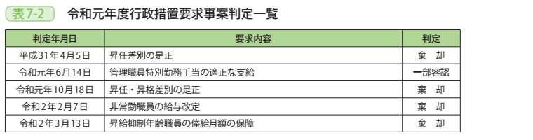 表7－2　令和元年度行政措置要求事案判定一覧