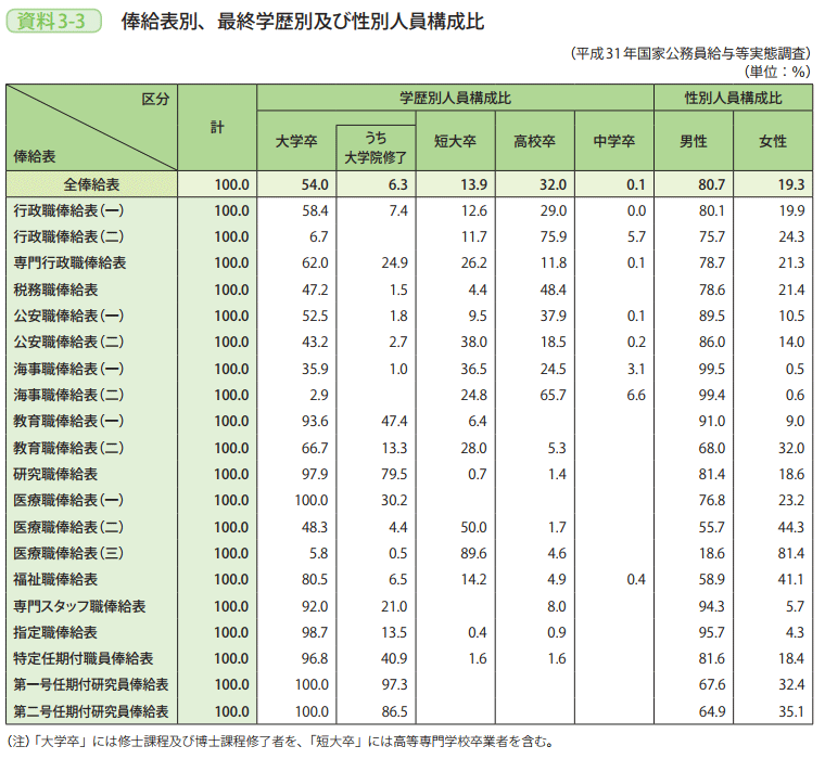 資料3－3　俸給表別、最終学歴別及び性別人員構成比