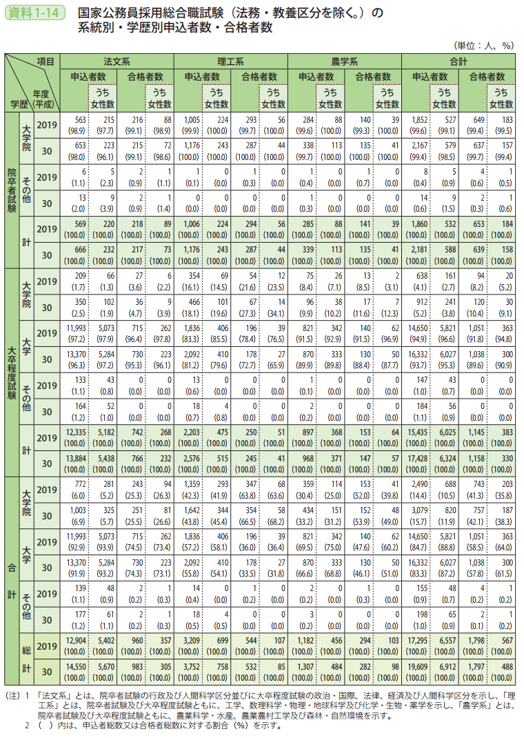 資料1－14　国家公務員採用総合職試験（法務・教養区分を除く。）の系統別・学歴別申込者数・合格者数