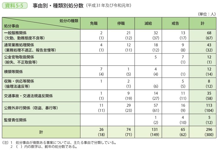 資料5－5　事由別・種類別処分数