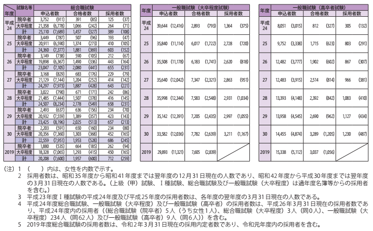 長期統計資料2　国家公務員採用総合職・一般職（大卒程度・高卒者）試験等の実施状況 2