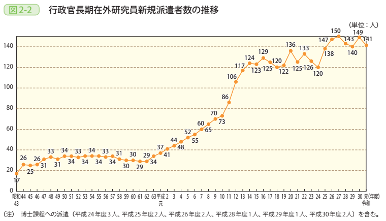 図2－2　行政官長期在外研究員新規派遣者数の推移