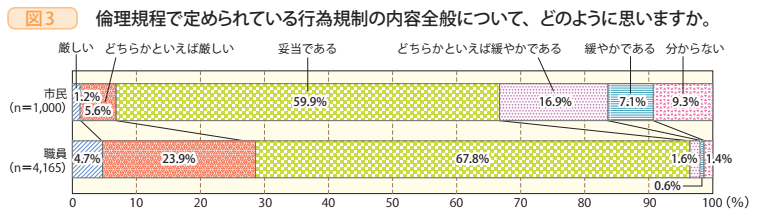 図3　倫理規程で定められている行為規制の内容全般について、どのように思いますか。