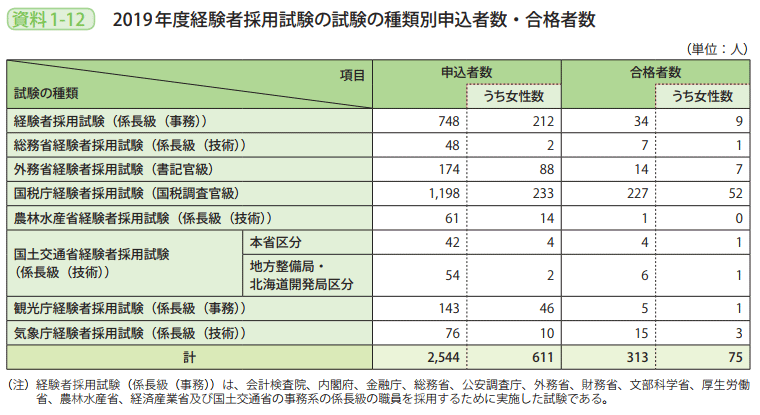 資料1－12　2019年度経験者採用試験の試験の種類別申込者数・合格者数