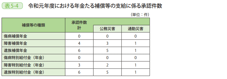 表5－4　令和元年度における年金たる補償等の支給に係る承認件数