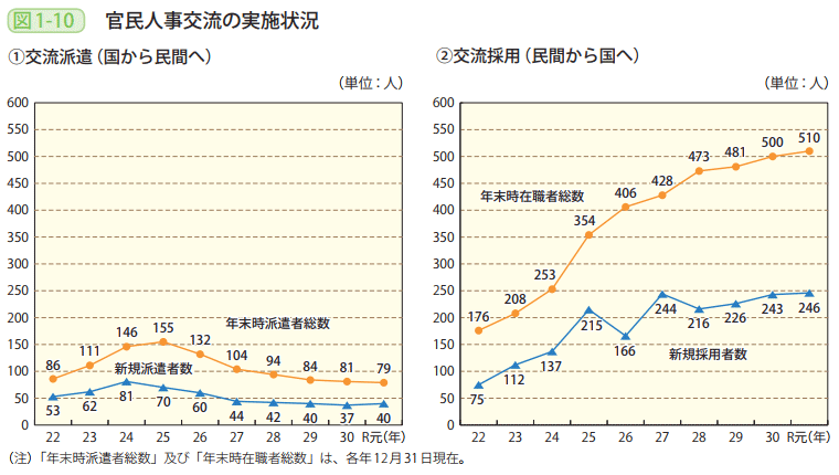 図1－10　官民人事交流の実施状況