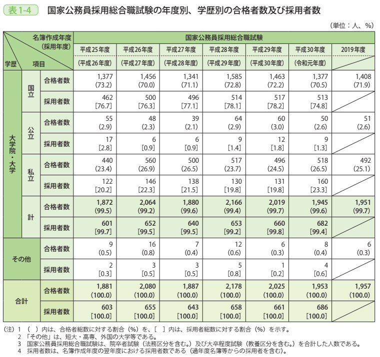 表1－4　国家公務員採用総合職試験の年度別、学歴別の合格者数及び採用者数