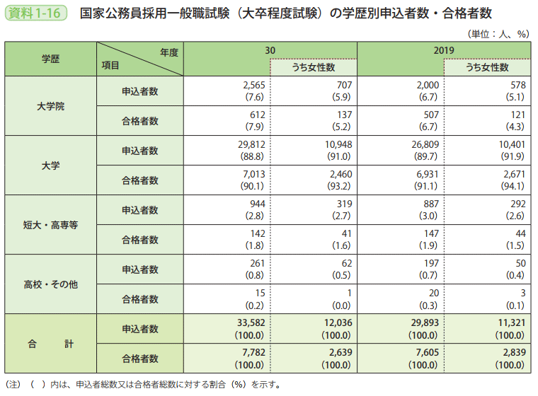 資料1－16　国家公務員採用一般職試験（大卒程度試験）の学歴別申込者数・合格者数