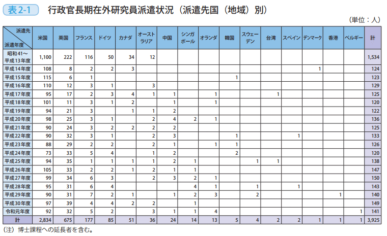 表2－1　行政官長期在外研究員派遣状況（派遣先国（地域）別）