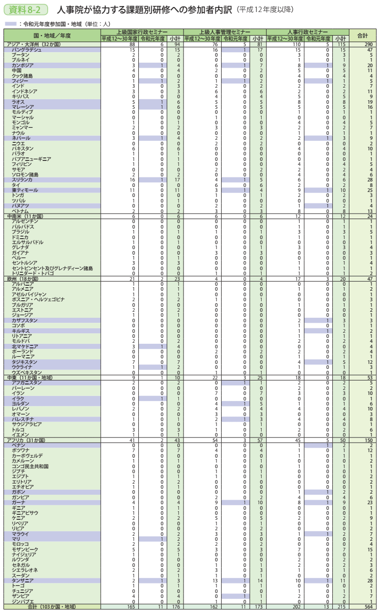 資料8－2　人事院が協力する課題別研修への参加者内訳