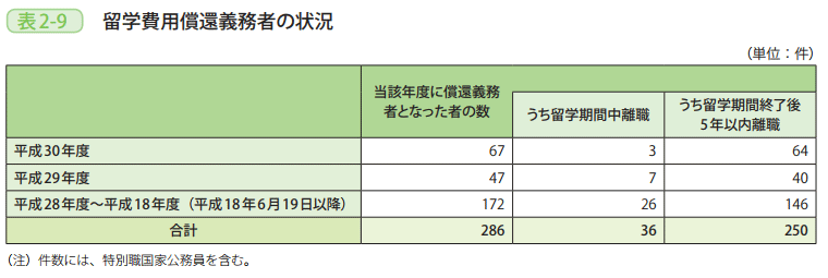 表2－9　留学費用償還義務者の状況