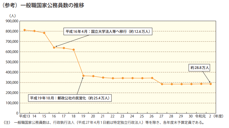 一般職国家公務員数の推移