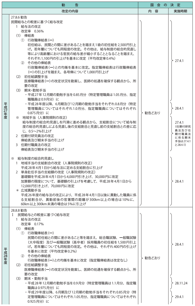 参考資料4　給与改定勧告及び実施状況の概要（平成27年度～令和元年度） 1